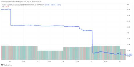 USDC market cap loses $10 billion in 2 weeks. Source: USDC on TradingView.com