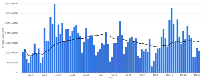 coinbase exchange volume chart 3.31.23