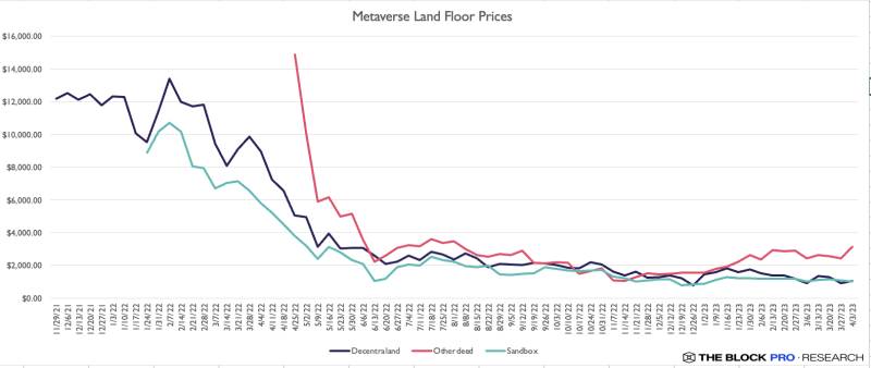 decentraland land prices