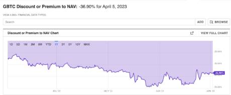 Grayscale Bitcoin Trust discount to NAV