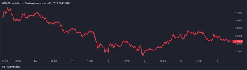 TradingView price chart for the Arbitrum governance token