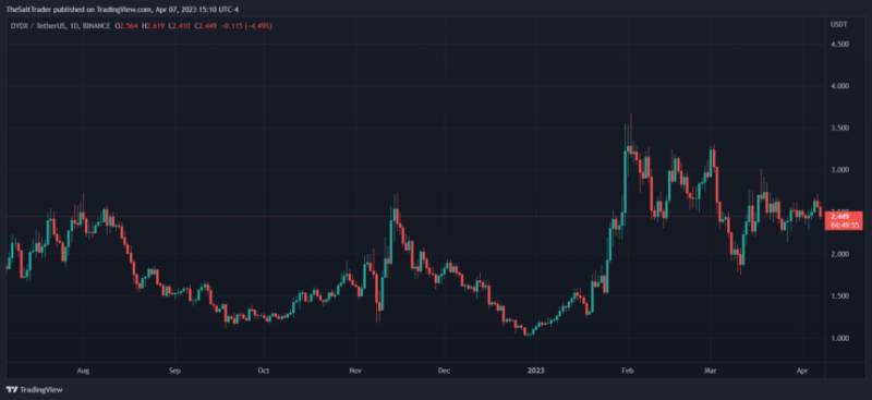 DYDX Ethereum DYDXUSDT
