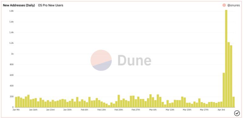 Dune Analytics chart of new daily addresses for OpenSea Pro 