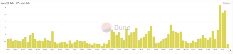 Dune chart showing daily volume in USD on OpenSea Pro