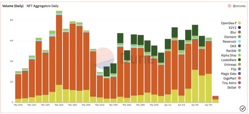 Dune chart showing daily volume among NFT aggregators.