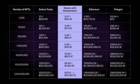 Solana gas costs compared to Polygon and Ethereum