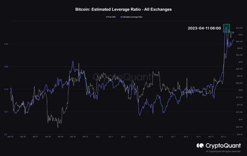 Bitcoin Estimated Leverage Ratio