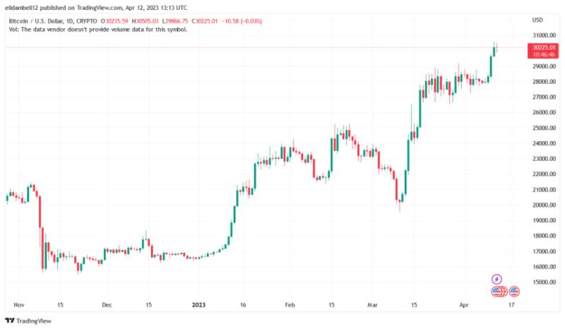 Report Claims Bitcoin To Continue The Price Rally, What's Next?