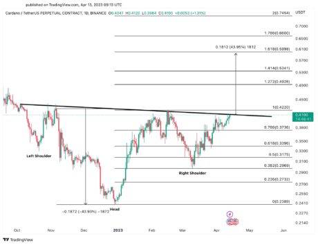Cardano head and shoulder pattern source @Ali/Twitter