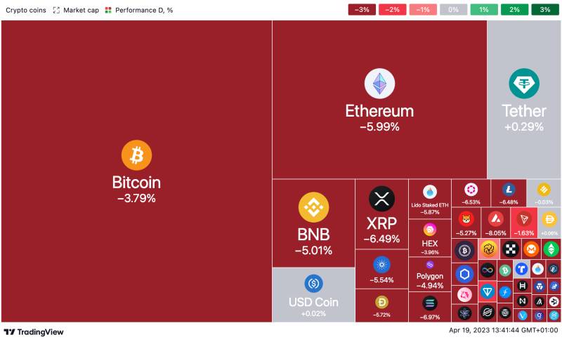 Crypto coins performance in the past day ranked by market cap, by TradingView
