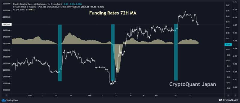 Bitcoin Funding Rates