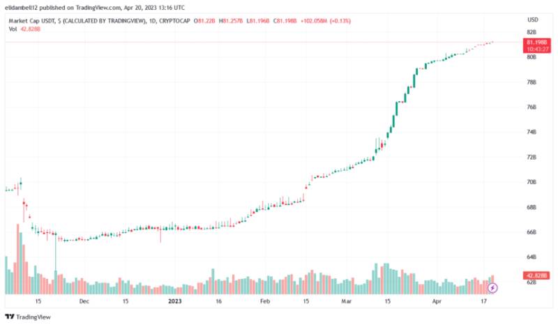 Stablecoin Market Share Dwindles As USDC And BUSD Supply Deplete
