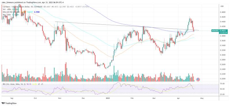 Cardano ADA price