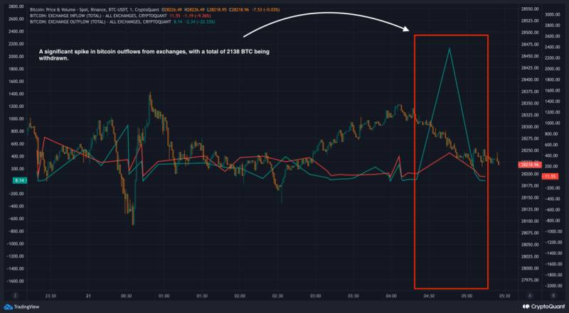 Bitcoin Exchange Outflow And Inflow
