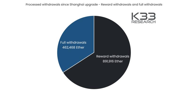 Ethereum Shanghai Upgrade
