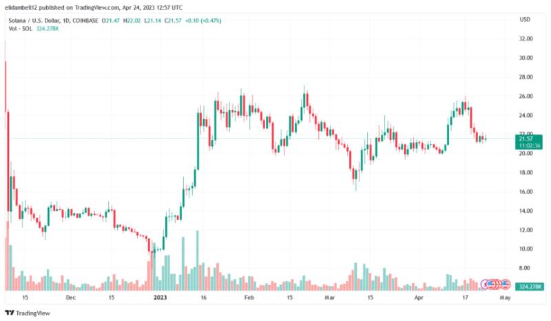 Solana (SOL) Rebounding After A Major Drop, Will It Recover Previous Losses?
