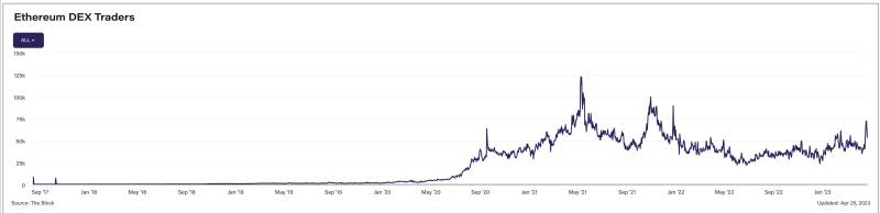ethereum dex traders chart