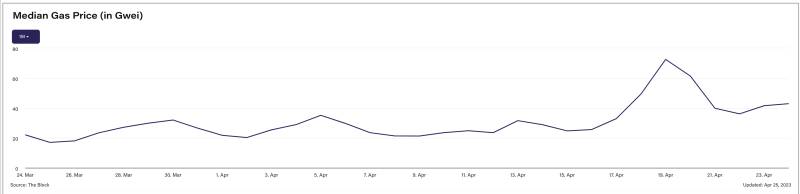 ethereum median gas price chart