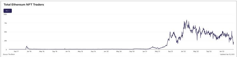 total nft Ethereum traders chart