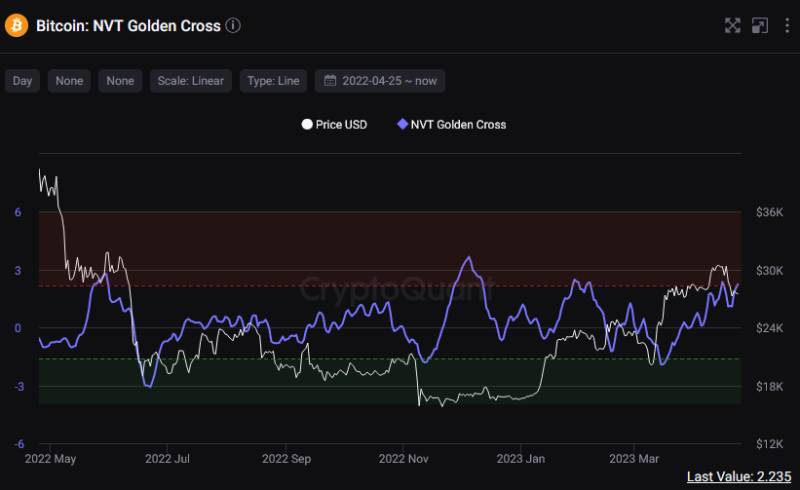 Bitcoin NVT Golden Cross