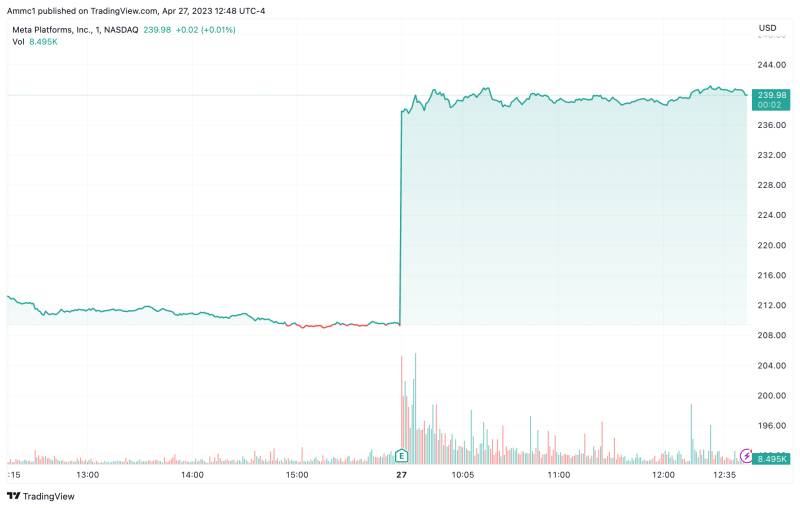 Meta stock moves higher after better than expected earnings.