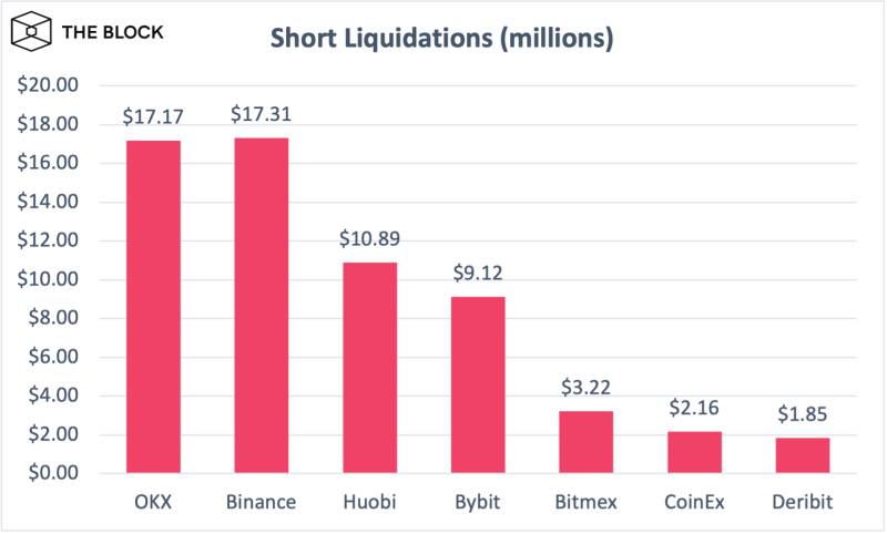Futures traders liquidated on short positions in the past four hours.