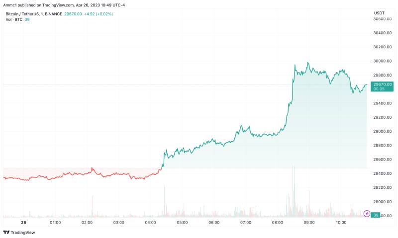 Bitcoin price action as the cryptocurrency moves higher over the past few hours, sourced from TradingView
