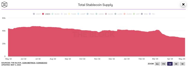 USDC circulating supply declining over the past year, accelerating in the past month.