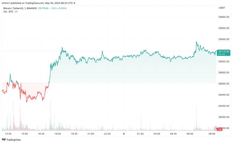 Bitcoin price action over the past twenty four hours, trading higher since mid-after New York time Wednesday.