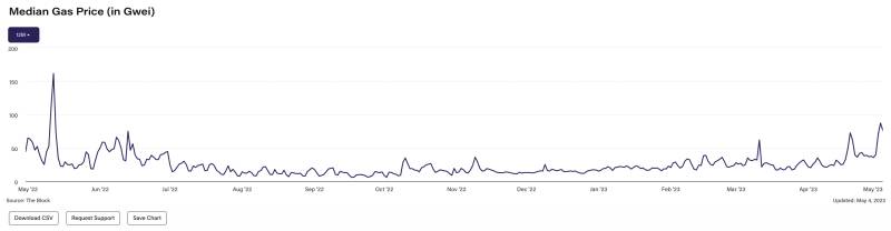 Median average gas prices on the Ethereum blockchain.