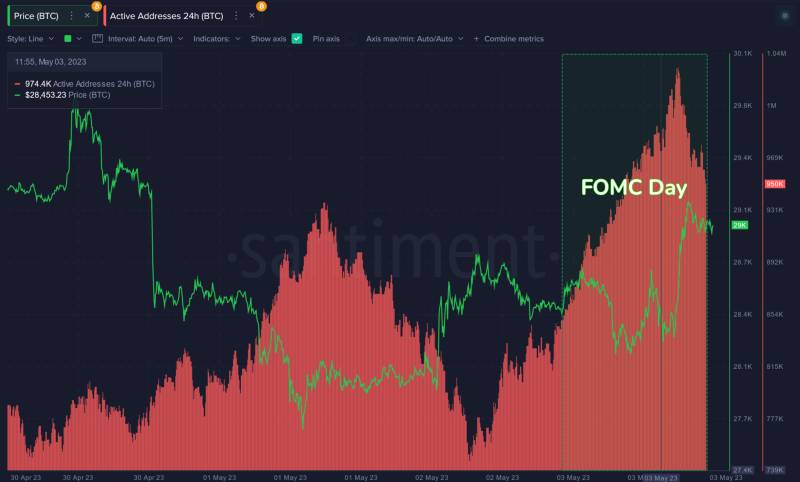 Bitcoin Active Addresses