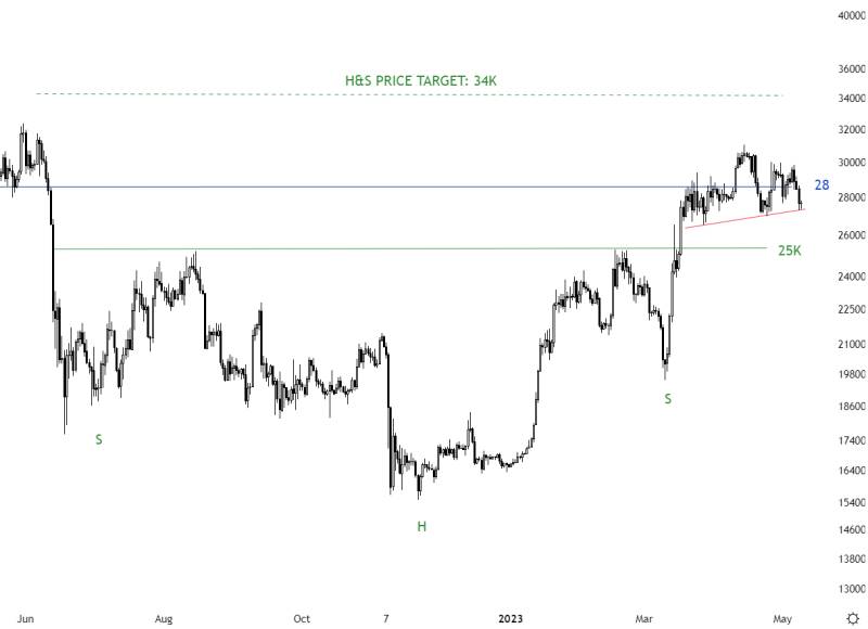 Bitcoin H&S pattern