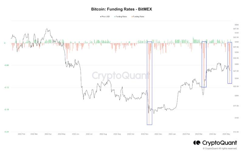 Bitcoin Funding Rates