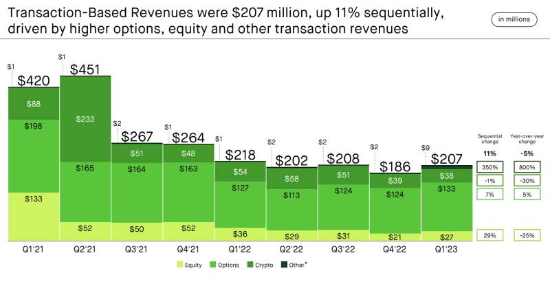 Robinhood revenue breakdown