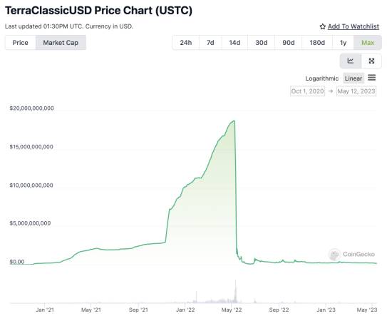 UST MARKETCAP