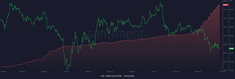 Litecoin