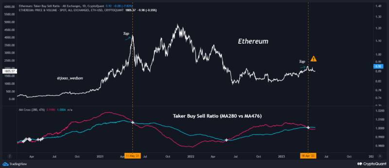 Ethereum Taker Buy Sell Ratio