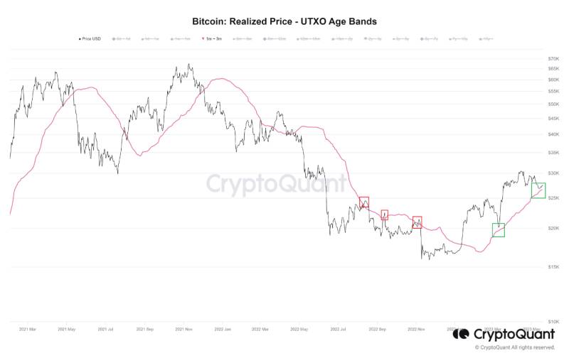 Bitcoin Realized Price