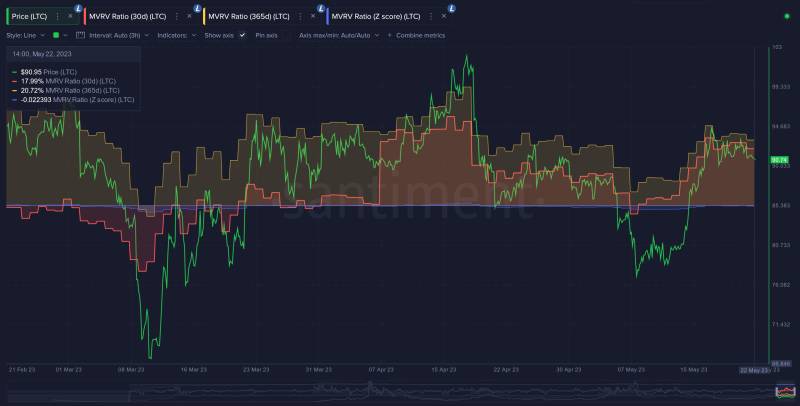 Litecoin MVRV ratio
