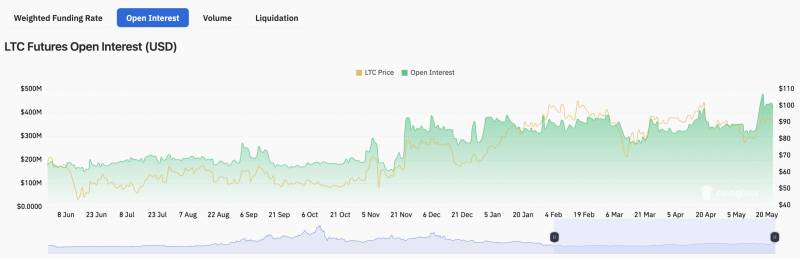 Litecoin open interest