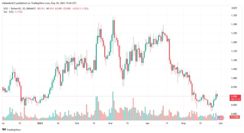Bearish Sentiment Hits EOS As Bulls Lose Control, What Lies Ahead?