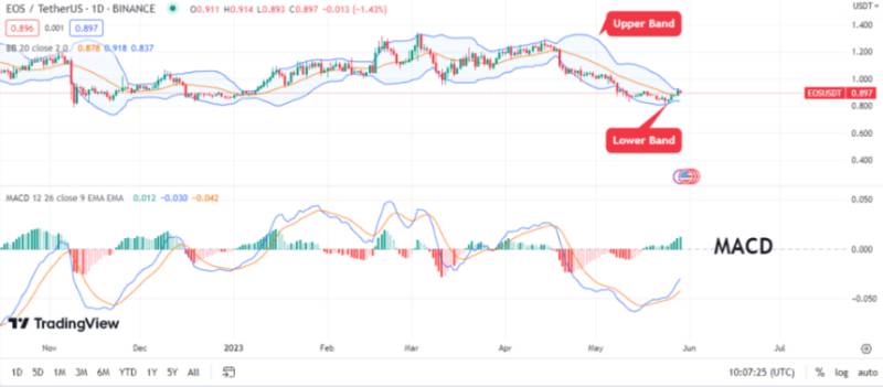 Bearish Sentiment Hits EOS As Bulls Lose Control, What Lies Ahead?