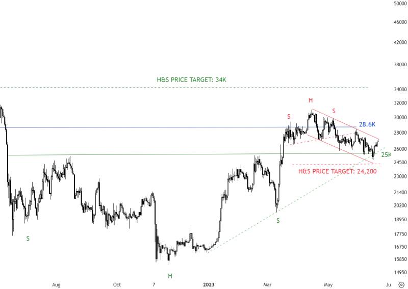 Bitcoin Breakout from channel?