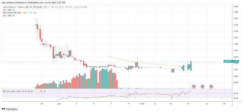 crypto LBR Lybra