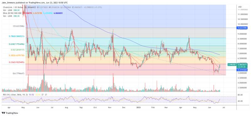Chainlink LINK price