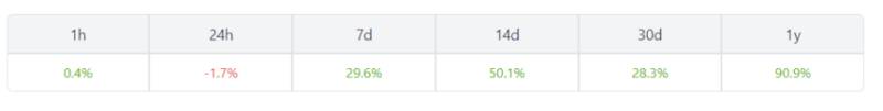 Stacks is up 29% In 7-days: source @coingecko