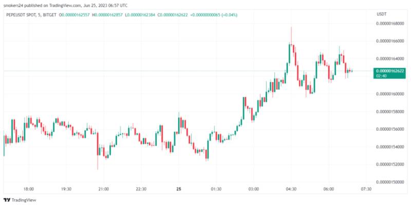 Pepe price is still riding the momentum ahead of the new week: source @Tradingview.com