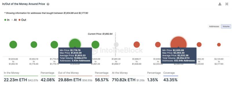 ETH In/ Out of the money around price