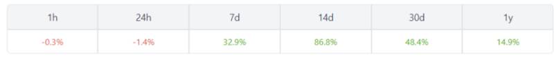 COMP has experienced a bullish surge in the past 14-days: source @coingecko
