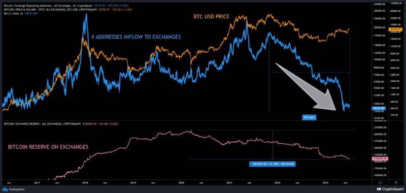 Largest Decline of Bitcoin Inflows and Supply in History